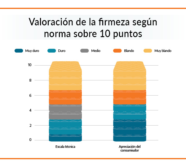 colchones gráfico dureza